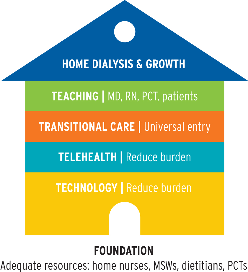 Dialysis Program The Case for a Robust Home Dialysis Program
