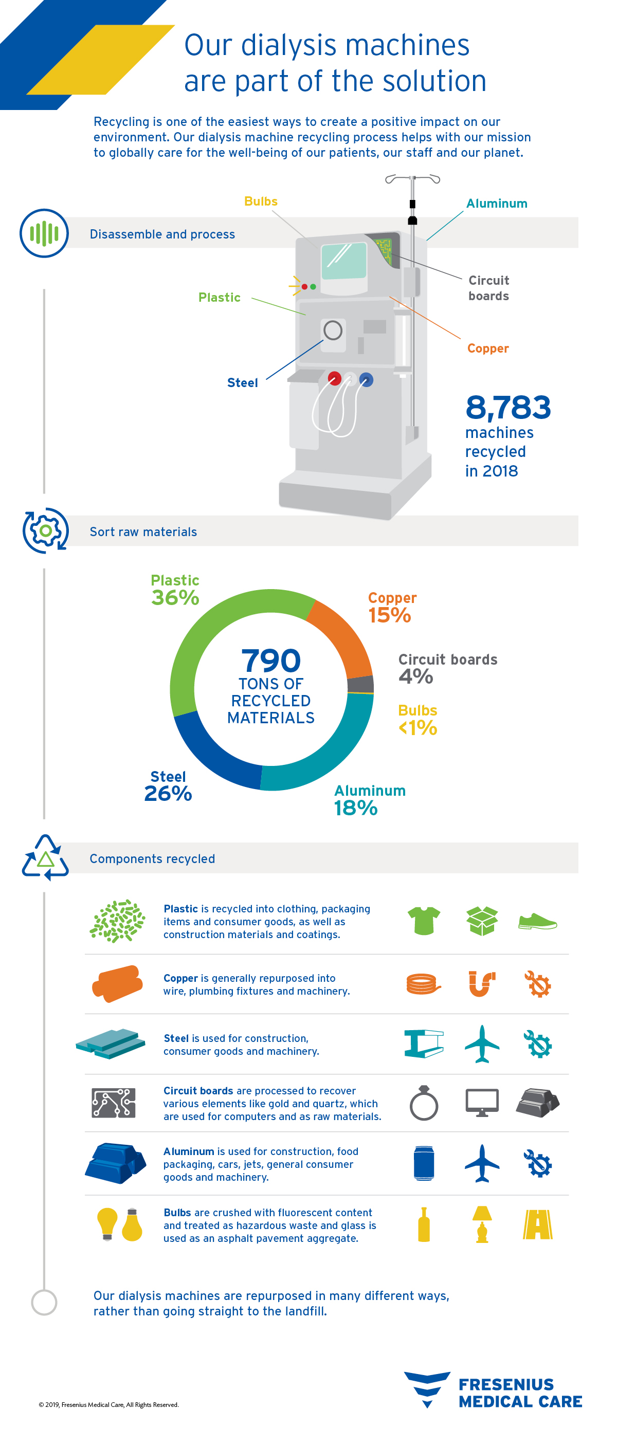 Recycling Dialysis Machines for a Greener Planet