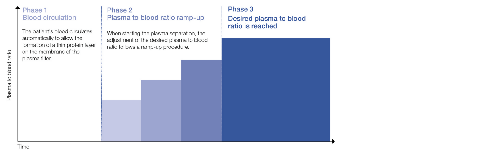 Hochfahren des Plasma-/Blutverhältnisses