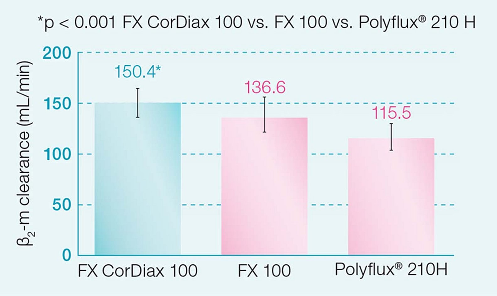 Clearance von ß2-m des FX CorDiax