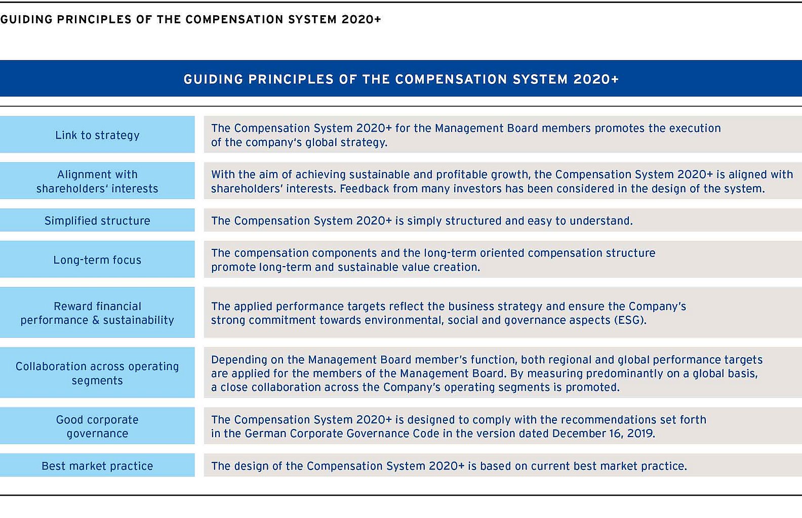 Compensation system 2020+