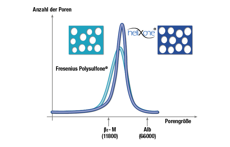 Pore size distribution of Helixone® membranes