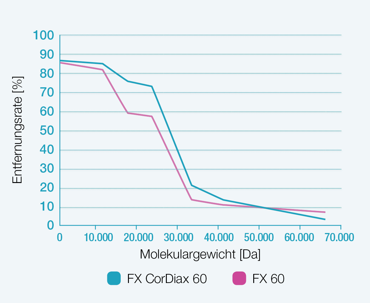 Entfernungsraten der Dialysatoren FX 60 und FX CorDiax 60